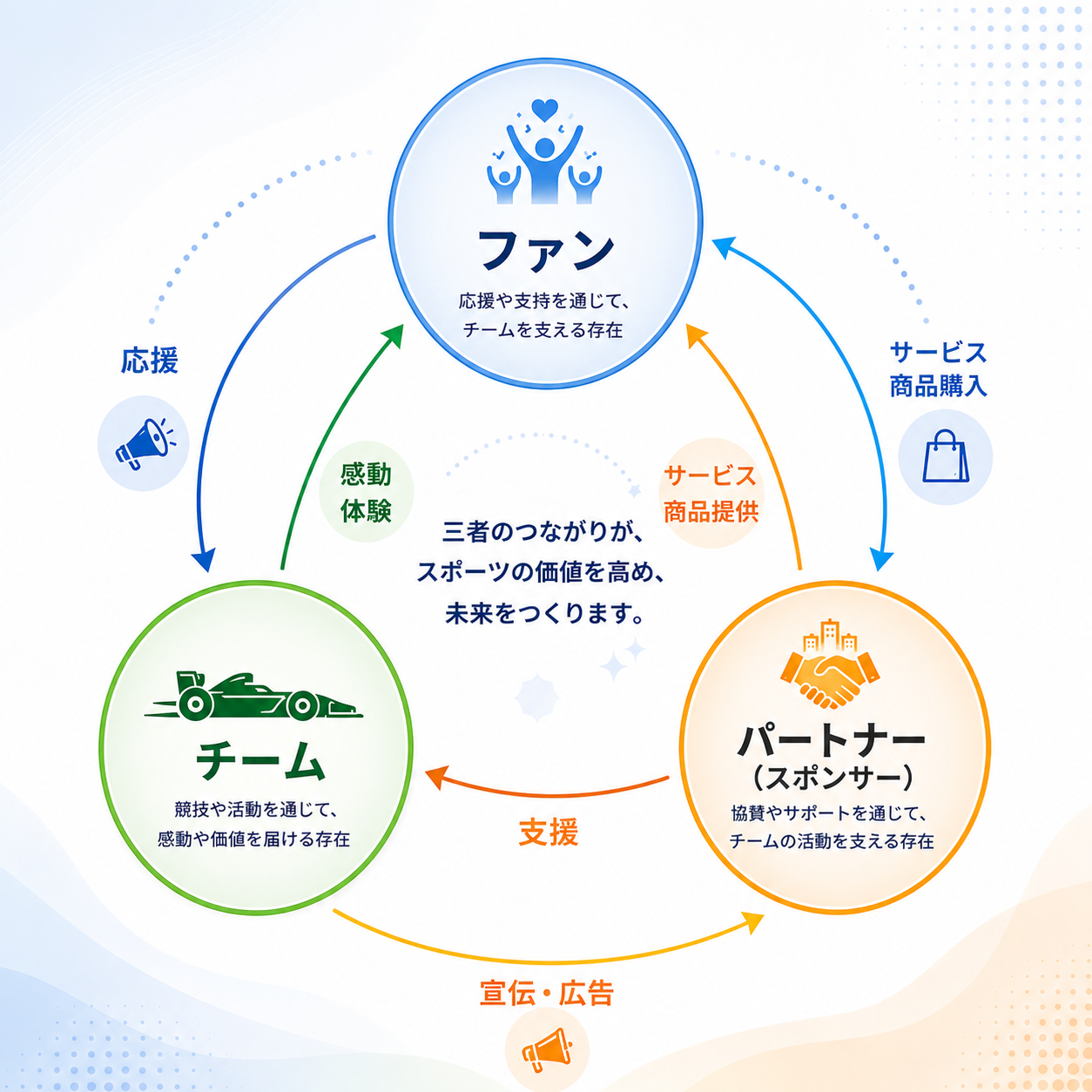 ファン・チーム・パートナー エコシステム図